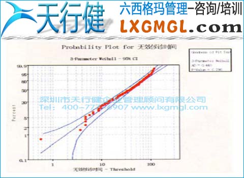 患者無效等候時(shí)間