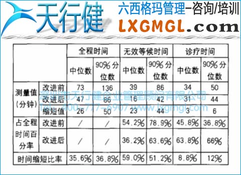 改進(jìn)前后無效等候時(shí)間比較