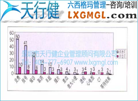 改進(jìn)前后不滿意率比較