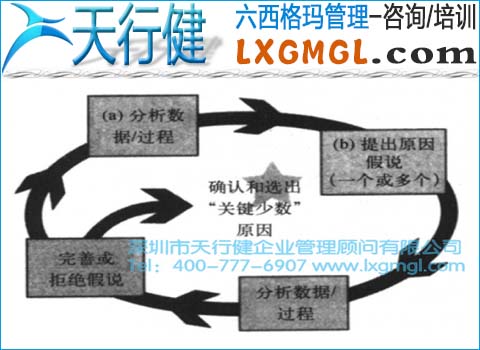 六西格瑪管理中根本原因分析環(huán)的切入點