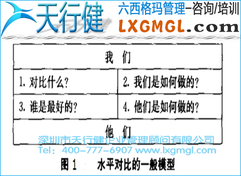 六西格瑪水平對(duì)比的應(yīng)用范圍、模型和步驟