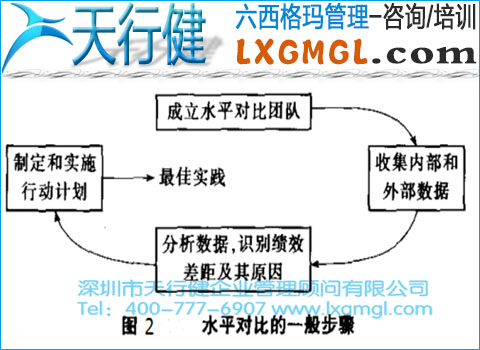 六西格瑪水平對(duì)比的應(yīng)用范圍、模型和步驟