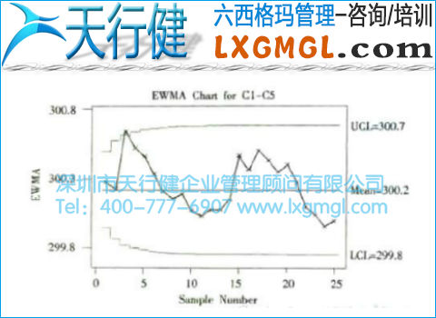 指數(shù)加權移動平均控制圖