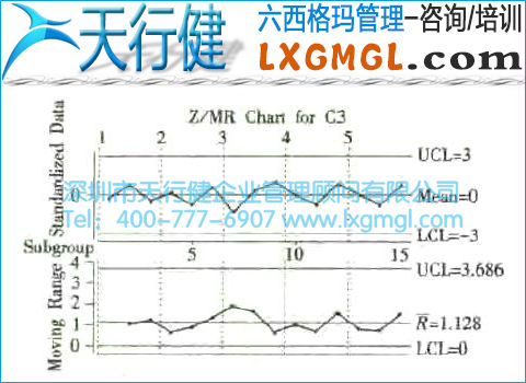 小批量控制圖 小批量控制圖(Z-MR圖)