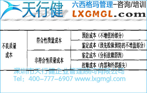 符合性成本、非符合性成本與不良質(zhì)量成本的分析