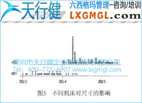 不同機(jī)床對(duì)尺寸的影響