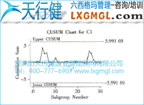 CUSUM圖 累積和控制圖