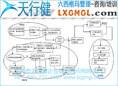 醫(yī)用耗材管理流程