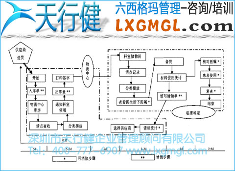 耗材供應(yīng)價值流程