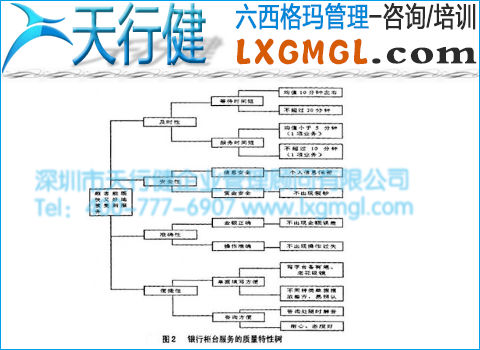 銀行柜臺服務質(zhì)量特性樹