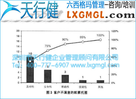 客戶不滿意的帕累托圖
