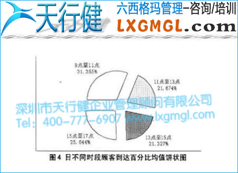 日不同時段顧客到達百分比均值餅狀圖