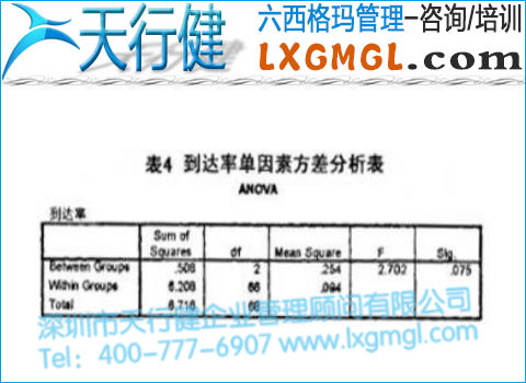 到達率單因素方差分析表