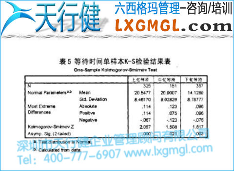 等待時間單樣本K-S檢驗結果表