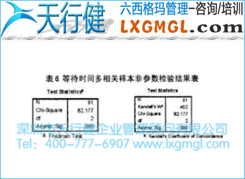 等待時間多相關樣本非參數(shù)檢驗結果表