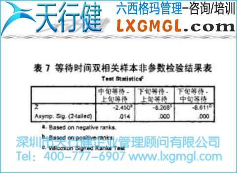 等待時間雙相關樣本非參數(shù)檢驗結果表