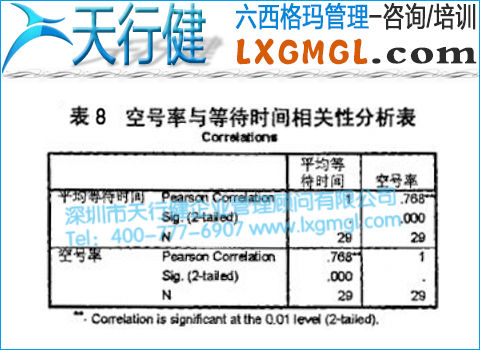 空號率與等待時間相關性分析表