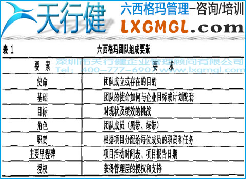 六西格瑪管理項(xiàng)目團(tuán)隊(duì)的組建和授權(quán)