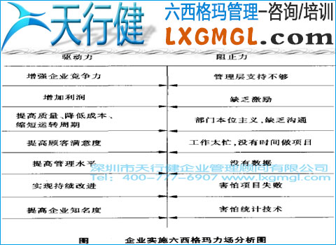 六西格瑪與力場(chǎng)分析的結(jié)合