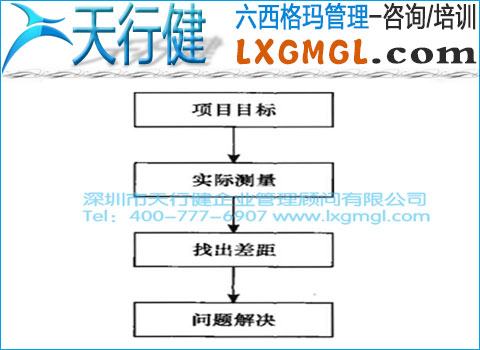 六西格瑪項(xiàng)目跟蹤和監(jiān)控原則