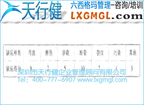 缺陷打分控制圖 缺陷打分控制圖與接近零缺陷的控制圖