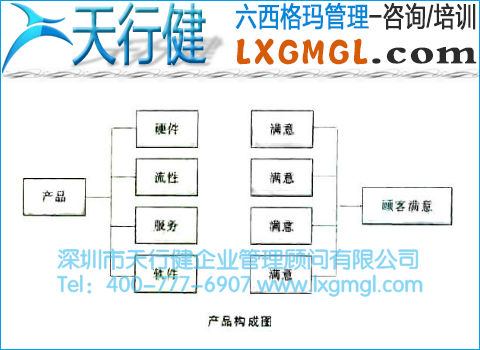 6σ管理從過程開始