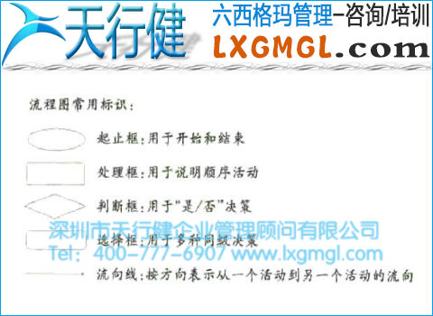 6σ管理從過程開始