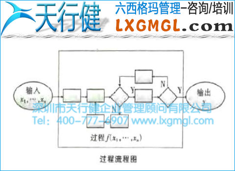 6σ管理從過程開始
