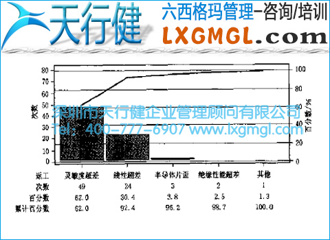 GD傳感器返工原因排列圖
