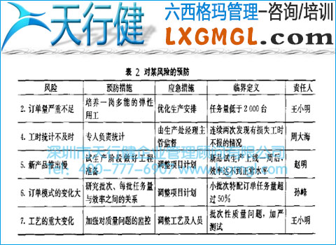 對(duì)某風(fēng)險(xiǎn)預(yù)防 六西格瑪項(xiàng)目監(jiān)控措施和方法