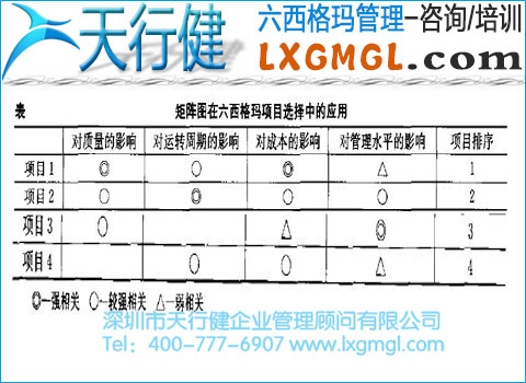 六西格瑪管理工具4——矩陣圖