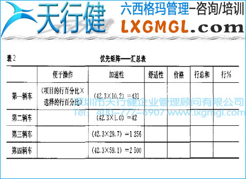 優(yōu)先矩陣——匯總表 六西格瑪管理工具5——優(yōu)先矩陣圖
