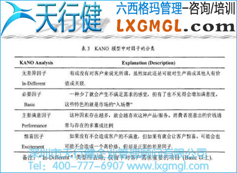 KANO模型中對(duì)因子的分類