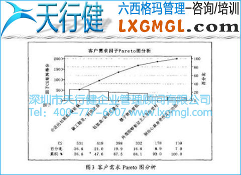 客戶需求因子Pareto圖分析