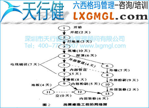 房屋建造工程網(wǎng)絡(luò)圖 構(gòu)造網(wǎng)絡(luò)圖時(shí)應(yīng)遵循哪些原則