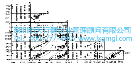 影響因素矩陣圖