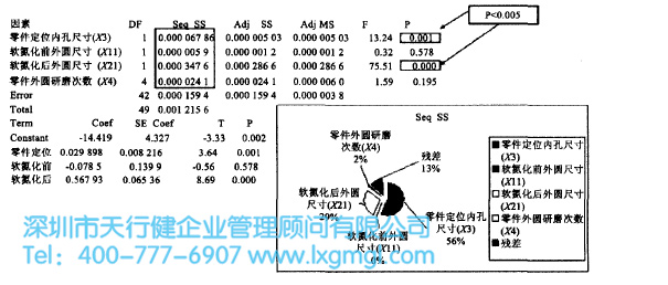 影響通用線形回歸模型圖