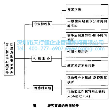 1430275015702907.jpg 確認(rèn)顧客需求是六西格瑪項(xiàng)目的關(guān)鍵
