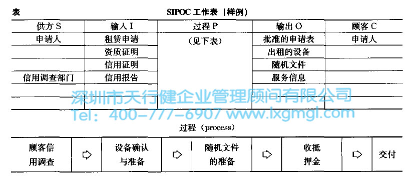 SIPOC工作表 六西格瑪?shù)腟IPOC圖繪制步驟