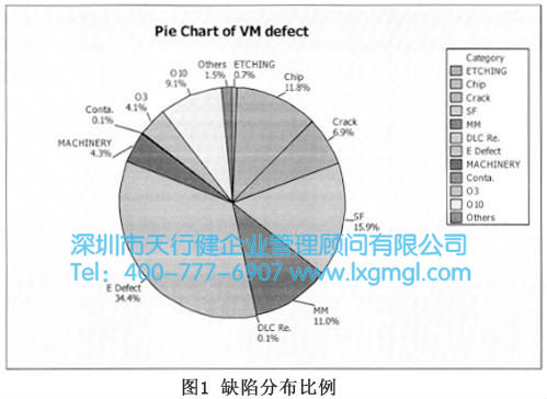 缺陷分布比例