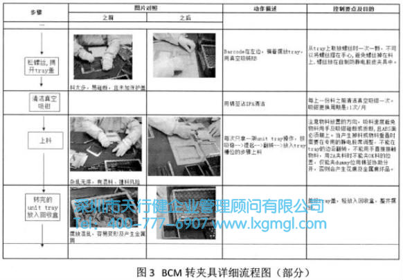 BCM轉夾具詳細流程圖 BCM轉夾具詳細流程圖