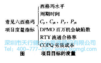 六西格瑪項目的背景、問題、機會及目標的陳述