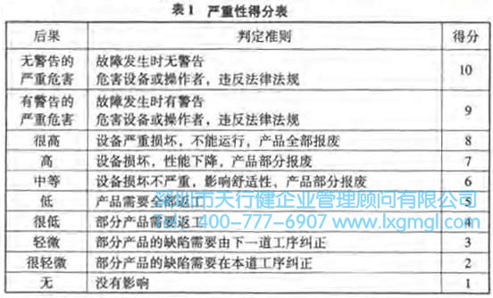 失敗模式的危險性分析