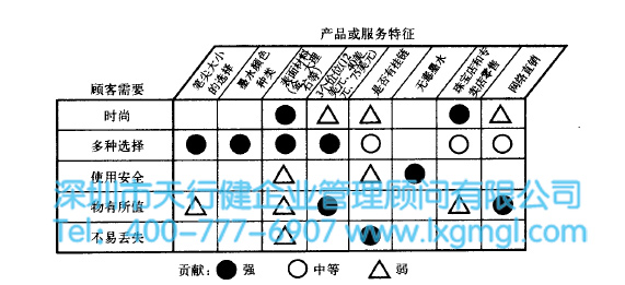 1431048460726842.jpg 質(zhì)量功能展開(QFD)的使用及注意事項(xiàng)