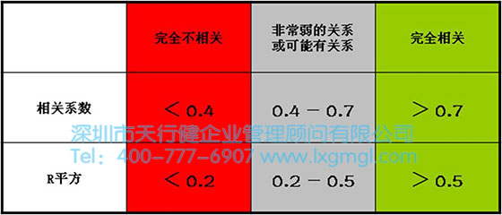 相關(guān)系數(shù)表 六西格瑪數(shù)據(jù)分析工具2——散點圖