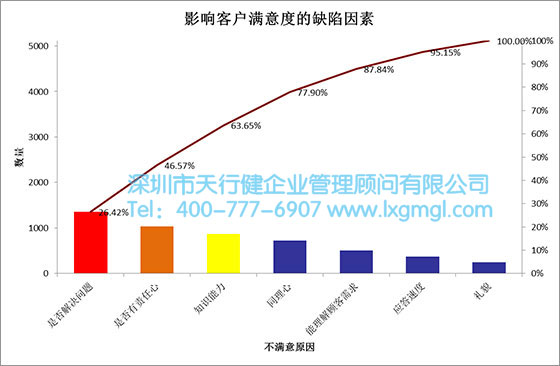 六西格瑪數(shù)據(jù)分析工具4——佩瑞多圖 六西格瑪數(shù)據(jù)分析工具4——佩瑞多圖