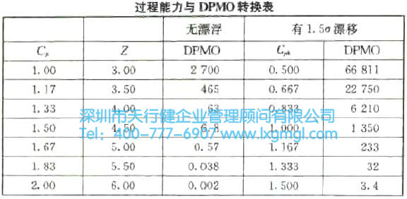 過程能力與DPMO分析