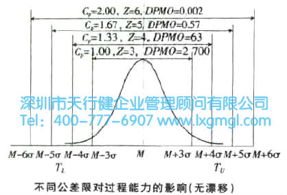 過程能力與DPMO分析