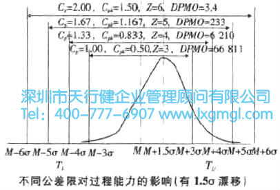 過程能力與DPMO分析