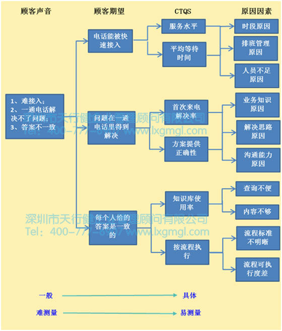CTQS轉(zhuǎn)化過(guò)程 精益六西格瑪工具之VOC與CTQs工具